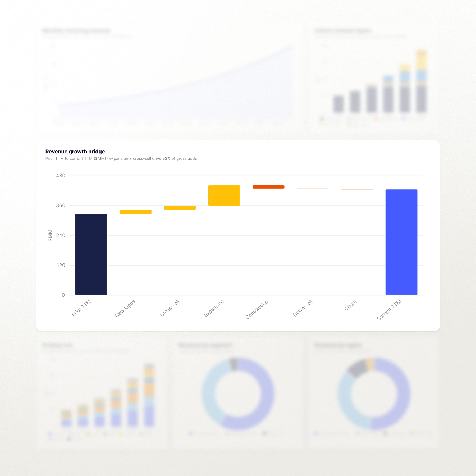 Revenue growth bridge waterfall chart with blurred dashboard panels behind it